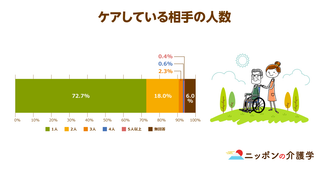 「多重介護」に苦しむ家族介護者は20万人以上！多重介護と介護離職で二重苦に