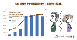 ジワリ増加傾向にある熟年離婚。「年金分割制度」と親の介護を巡る対立が引き金に