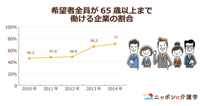 高齢者を雇用したい企業が5年間で46%→71%！にも関わらず働いているのは5人に1人。高齢者の雇用が進まないのは仕事の選り好みが原因？