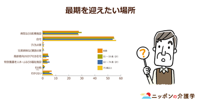 在宅医療を提供する医療機関は全体の２～３割？在宅医療が普及しない理由に医師からは「限界」の声…