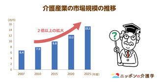 介護業界の市場規模は15兆円に！高齢者向けの市場規模は100兆円越えとの予測も