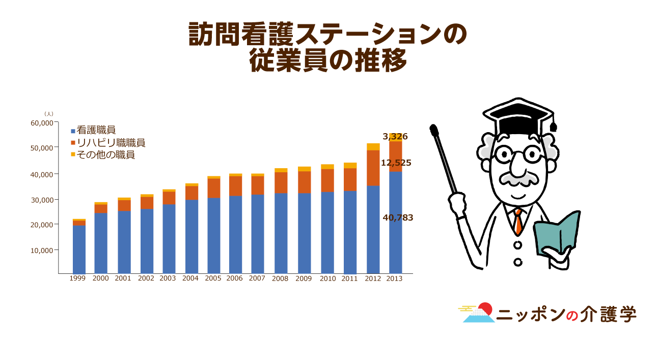 国が在宅医療を推進する一方 訪問看護ステーションの介護報酬は減額 経営難や看護 師の人手不足で医療難民が増える危険性大 ニッポンの介護学 みんなの介護