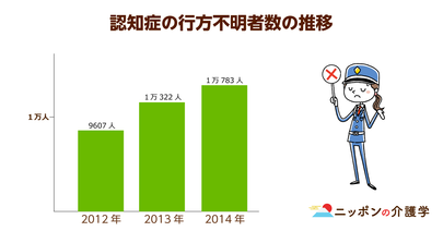 認知症高齢者の徘徊による行方不明が年間１万人超え…。大阪・兵庫・京都など関西圏に集中するのはナゼ!?