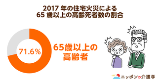 高齢者宅での火災に注目！7つの火災予防ポイントと報知機活用の必要性
