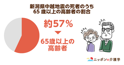 新型コロナ流行下で地震が起きたら…介護施設では自力で行動することが難しい要介護者も