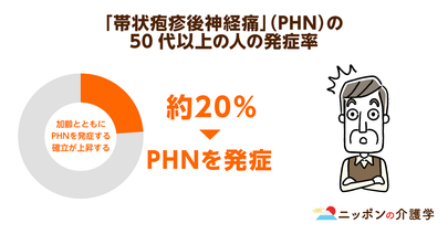 帯状疱疹発症数のピークは70代！一度発症すると菌は消えず、抑制療法で再発防止を