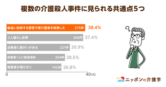 「介護疲れ」が「介護殺人」の理由に⁉介護者の疲弊防止と負担軽減対策が急務