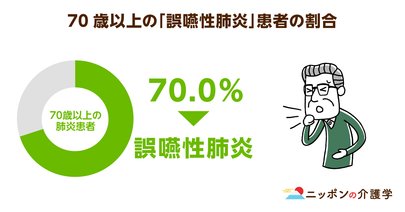 死亡率の高い「誤嚥性肺炎」！予防には「嚥下体操」や「発声練習」が効果的