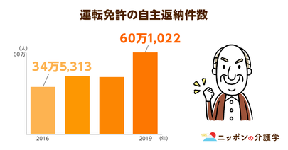 高齢者の免許返納が60万件突破！事故防止の切り札は「自動運転技術」にあり？