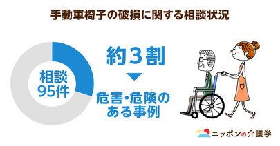 車椅子に安全基準未満の製品があると判明！販売台数が伸びる一方、安全性の確保にはまだ課題が