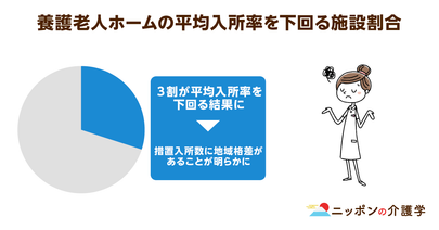 養護老人ホームの３割が平均入所率を下回る！自治体が費用を抑えるために行う「措置控え」が原因か