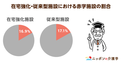 老健運営は儲かる？の8割以上が黒字経営！"介護報酬減"でも在宅支援が安定のカギ