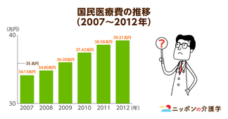 高齢者が飲み残す「残薬」が約500億円!? 高齢者まかせの服薬管理では、今後も“ムダ”を生むばかり？