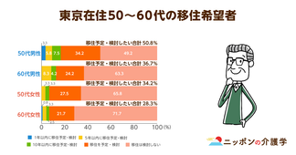 高齢者の６割以上が地方移住に「NO！」。日本版CCRCを待ち受ける前途多難な道のりとは？