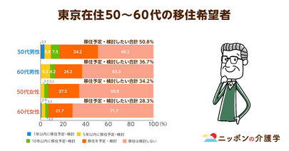 高齢者の６割以上が地方移住に「NO！」。日本版CCRCを待ち受ける前途多難な道のりとは？