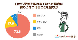 延命治療の必要性について、国の医療費が膨れ上がる今こそ考える時！皆さんは胃ろうを望む？望まない？