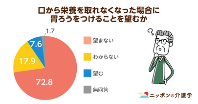 延命治療の必要性について、国の医療費が膨れ上がる今こそ考える時！皆さんは胃ろうを望む？望まない？