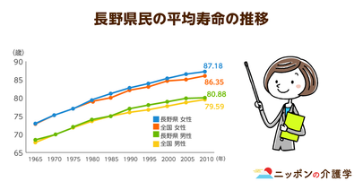 平均寿命１位の長野県！長寿の秘訣は「減塩の意識」を高める様々な取り組みが影響していた⁉