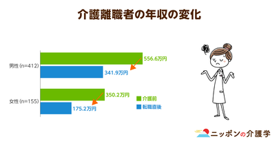 介護離職で収入4割ダウン！再就職は難しく1年以上無職のリスクも…