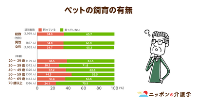 アニマルセラピーの導入で総医療費が1350億円も削減に!?「高齢者がペットを飼うこと」を真剣に考える
