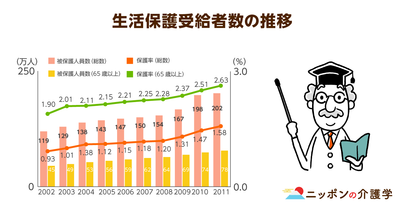 高齢者を狙う「貧困ビジネス」の実態に迫る！生活保護受給者数が過去最高の今、弱者救済の手段はある!?