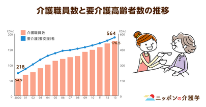 介護業界の人手不足による外国人介護士受け入れの現状は？解決すべき介護職員の待遇改善