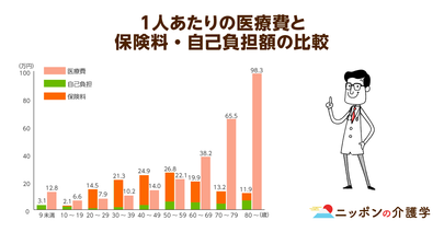 医療費抑制政策についてわかりやすく解説！現役世代の負担を軽くするために高齢者の負担増は仕方ないのか!?
