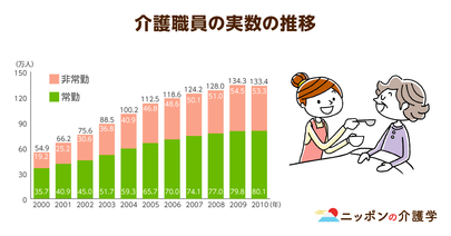 介護職員の人手不足をデータから徹底検証！生産年齢人口の減少に反して介護労働者は219万人から383万人へ!!