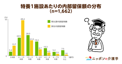 特別養護老人ホームの「内部留保」って一体何？その約2兆円が厳しい介護報酬引き下げの原因に!?