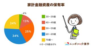 高齢者への負担増に「かわいそう」との声も、60歳以上の世帯の総貯蓄額は合計1000兆円超というデータも