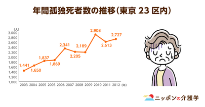 高齢者の孤独死はなぜ増える!? 高齢化に独居老人…日本が抱える社会問題から見える孤独死の真実とは!?