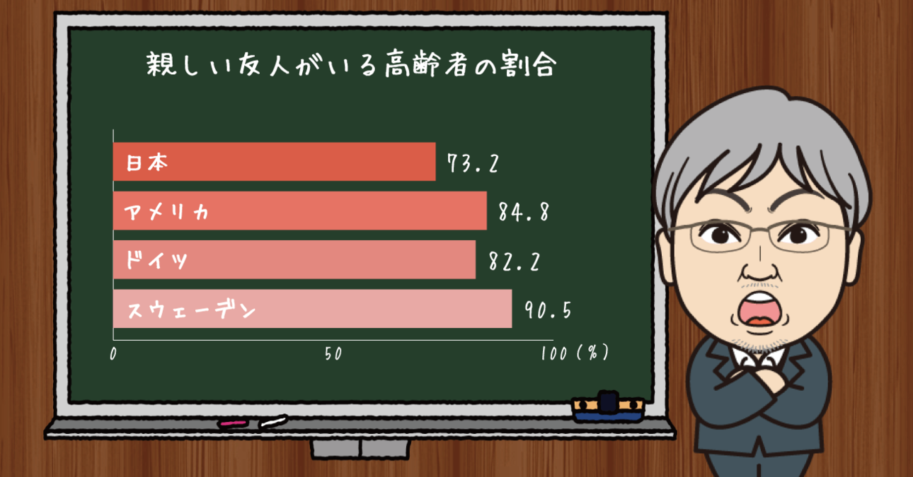 友人の有無でひも解く！認知症や孤独死リスクを軽減させる社会制度とは