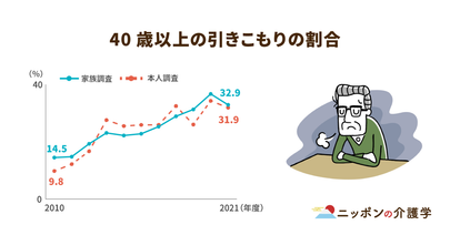 中高年の引きこもりが増加で取り上げられる「8050問題」。専門機関へ相談して早期解決