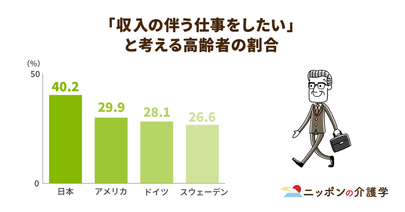 日本は世界と比較して高齢者の就労意欲も高い！一方、生涯現役社会の裏にある問題点も