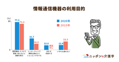 高齢者のICT利用が進む！アクティブシニアは人生100年時代のモデルケースか