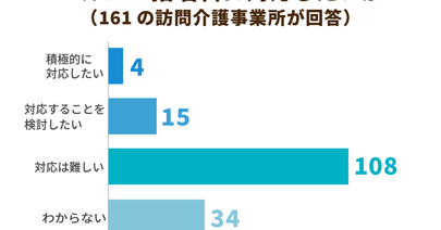 ヘルパー指名制のニーズ高まるも、"指名料"をめぐり事業者と利用者に温度差