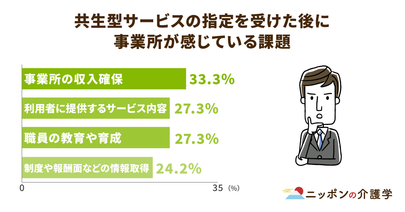 普及が進まない「共生型サービス」の課題とは。事業所の収益確保が難しい点がネックに