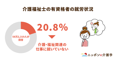 潜在介護福祉士は有資格者の約２割にも！再就職促進のポイントは待遇改善とキャリア形成