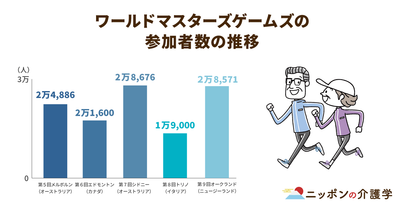 シニアオリンピックに注目が集まる！高齢者がスポーツをすることは心身ともにメリットがある