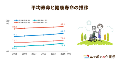 日本人の平均寿命が男女ともに過去最長に。国や自治体で健康寿命の延伸を目指す