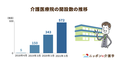介護医療院の約８割が事業利益率向上。一方で看取り・ターミナルケア機能にはまだ課題が