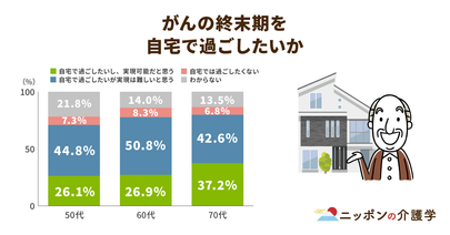 変わりつつある終末期のがん介護。緩和ケア病棟よりも介護施設で過ごす方が良いことも