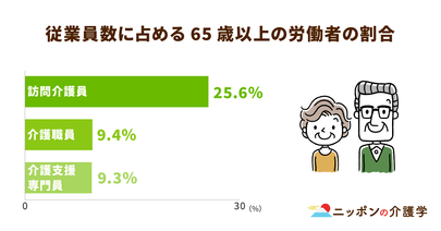 介護業界では高齢化が進む。若い世代を確保するための対策とは
