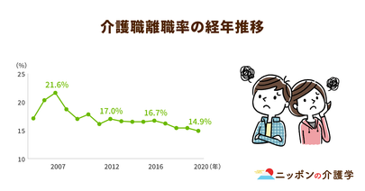 介護職員の離職率が14.9%で過去最低に。今後の課題は人材の定着