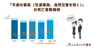 毎年高齢者の約３万人が「不慮の事故」で亡くなる。その死因別順位から対策を探る