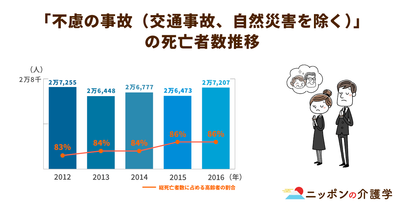 毎年高齢者の約３万人が「不慮の事故」で亡くなる。その死因別順位から対策を探る