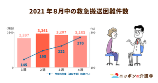 コロナ禍で問題視された「救急たらい回し」とは？「民間企業との連携」と「DX推進」で対策を