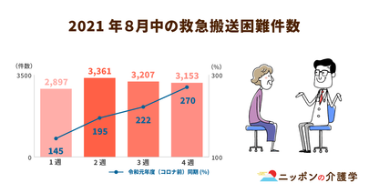 コロナ禍で問題視された「救急たらい回し」とは？「民間企業との連携」と「DX推進」で対策を