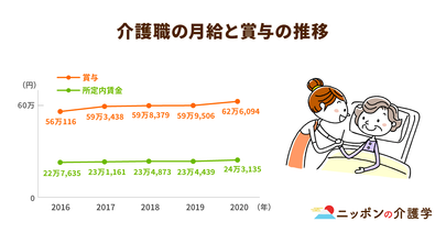岸田政権で介護職の給料アップが目玉に！改善傾向も不満が多い理由とは