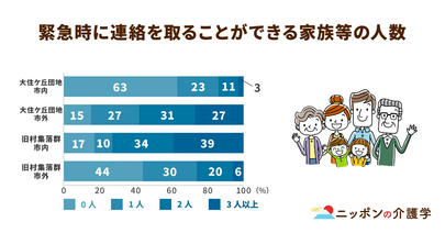高齢化が著しい全国のニュータウン。要介護度が高まる中で浮き彫りになる課題